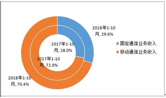 工信部發布最新數據 移動用戶突破15.5億，互聯網數據服務蓬勃發展