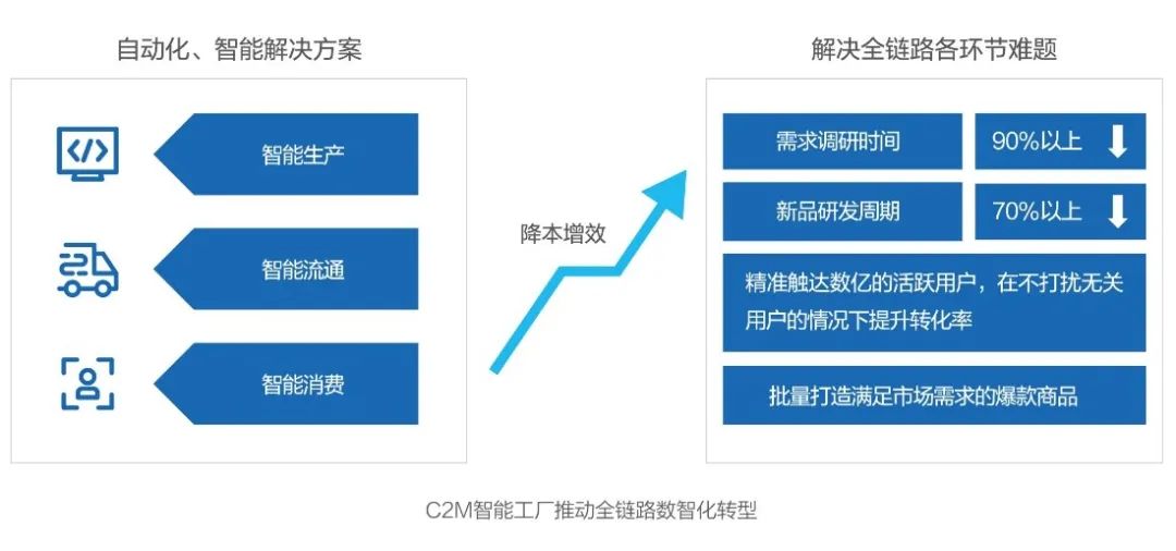 技術重構社會供應鏈，看未來科技趨勢 互聯網數據服務的深度解析