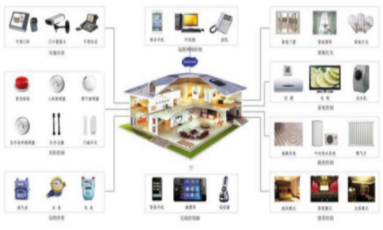 智能家居 以智能設備為核心，重塑未來生活